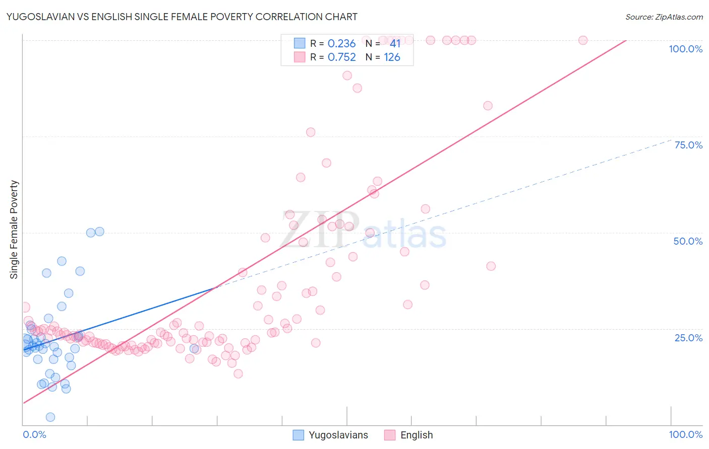 Yugoslavian vs English Single Female Poverty