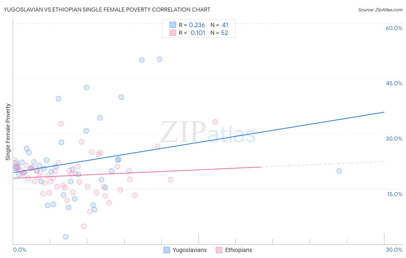 Yugoslavian vs Ethiopian Single Female Poverty