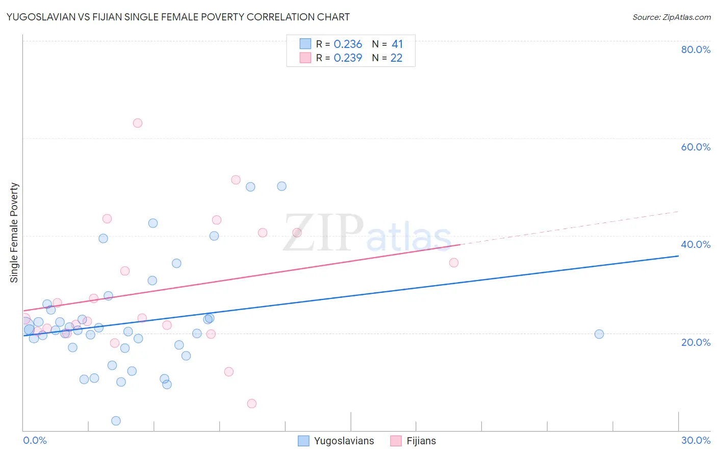 Yugoslavian vs Fijian Single Female Poverty