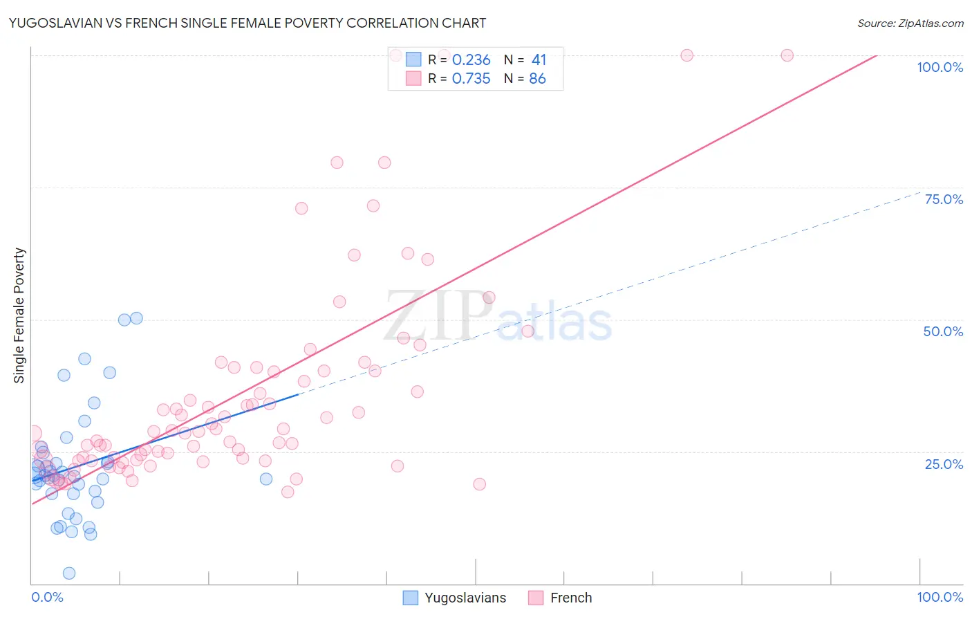 Yugoslavian vs French Single Female Poverty