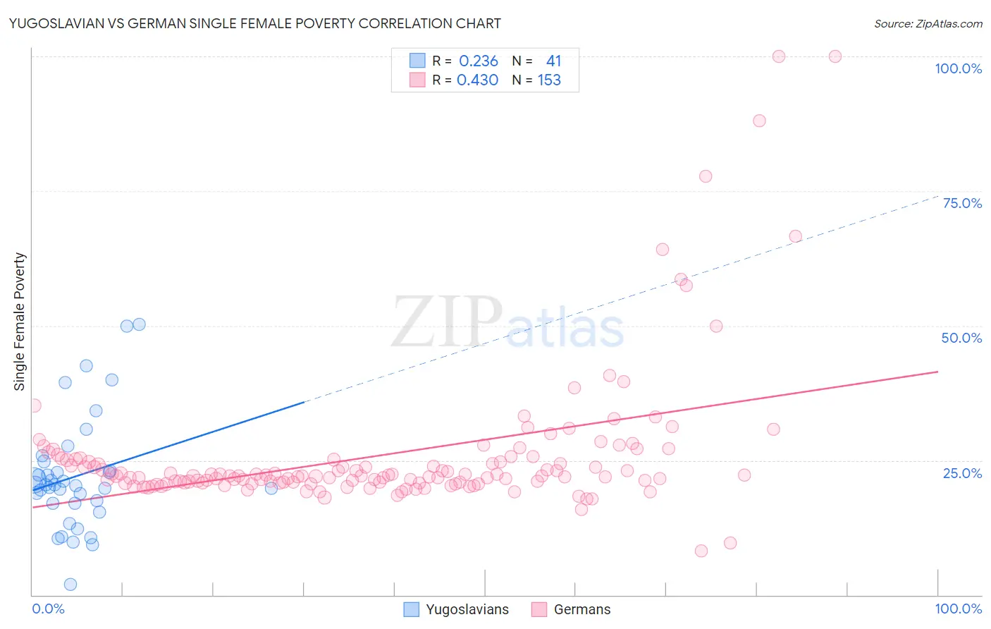 Yugoslavian vs German Single Female Poverty