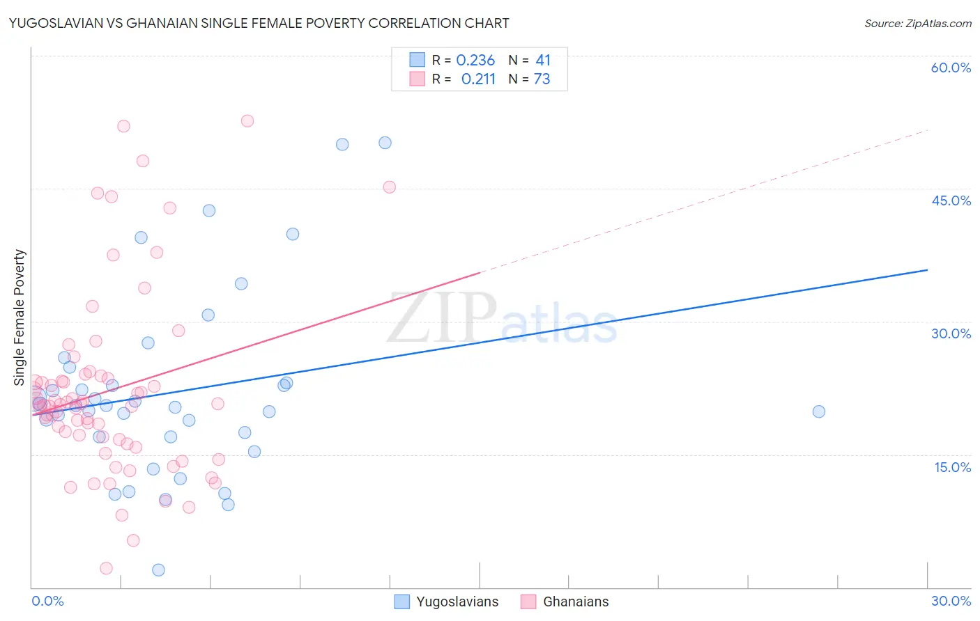 Yugoslavian vs Ghanaian Single Female Poverty