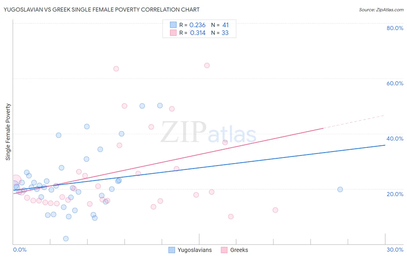 Yugoslavian vs Greek Single Female Poverty