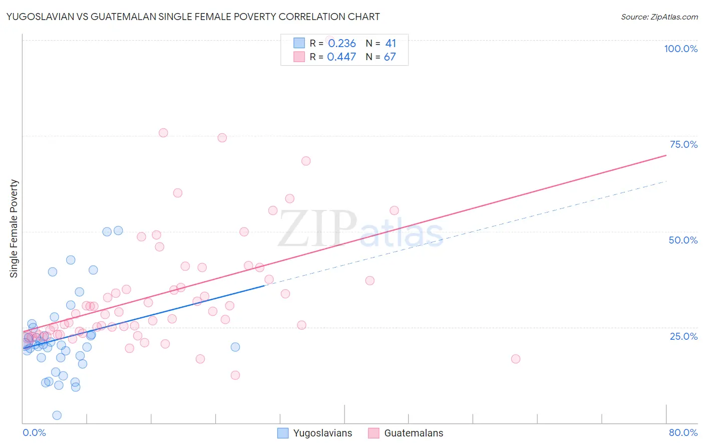 Yugoslavian vs Guatemalan Single Female Poverty