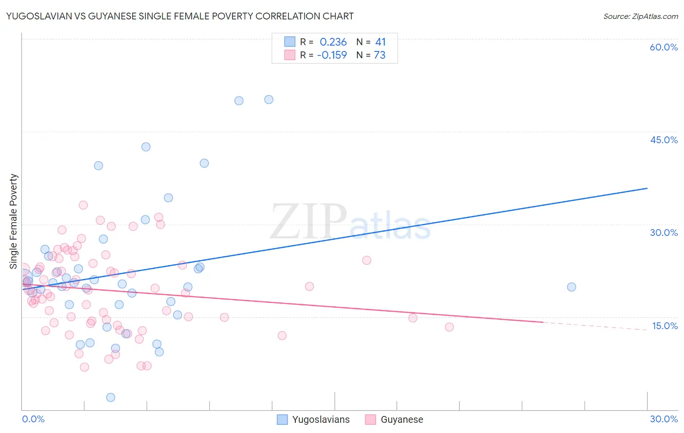 Yugoslavian vs Guyanese Single Female Poverty