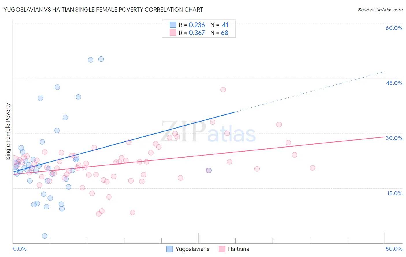 Yugoslavian vs Haitian Single Female Poverty