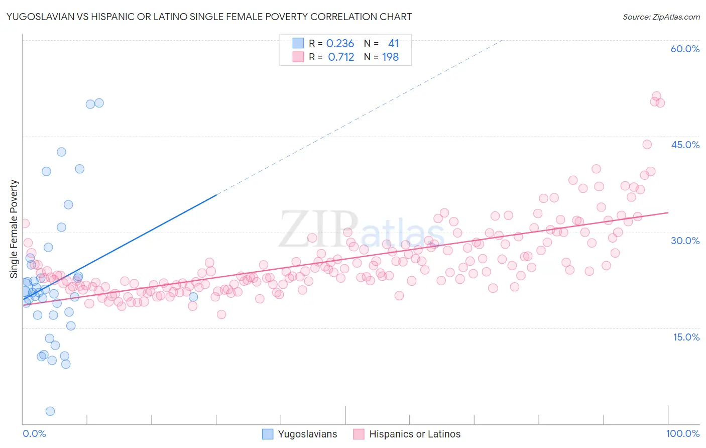 Yugoslavian vs Hispanic or Latino Single Female Poverty