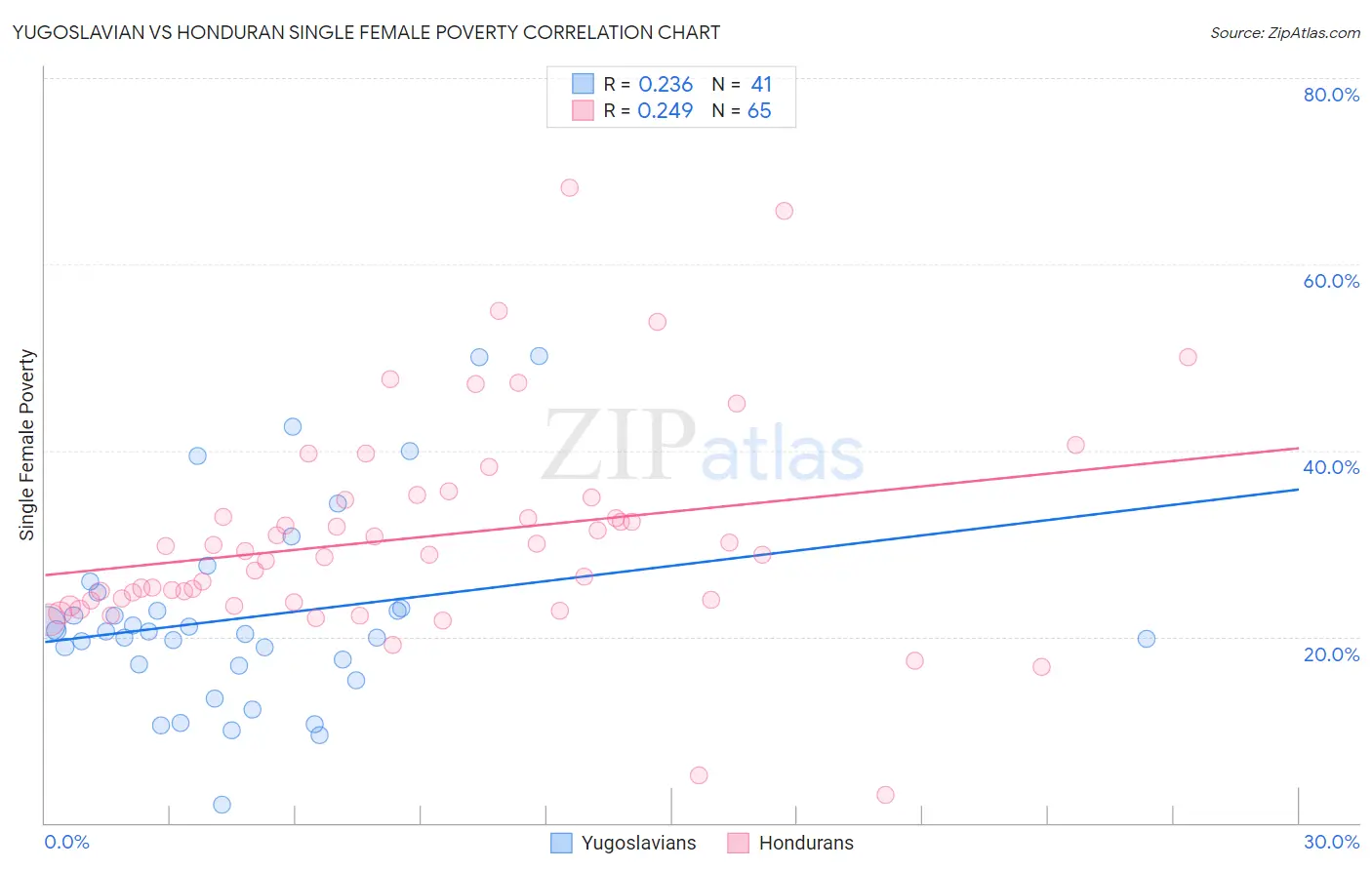 Yugoslavian vs Honduran Single Female Poverty