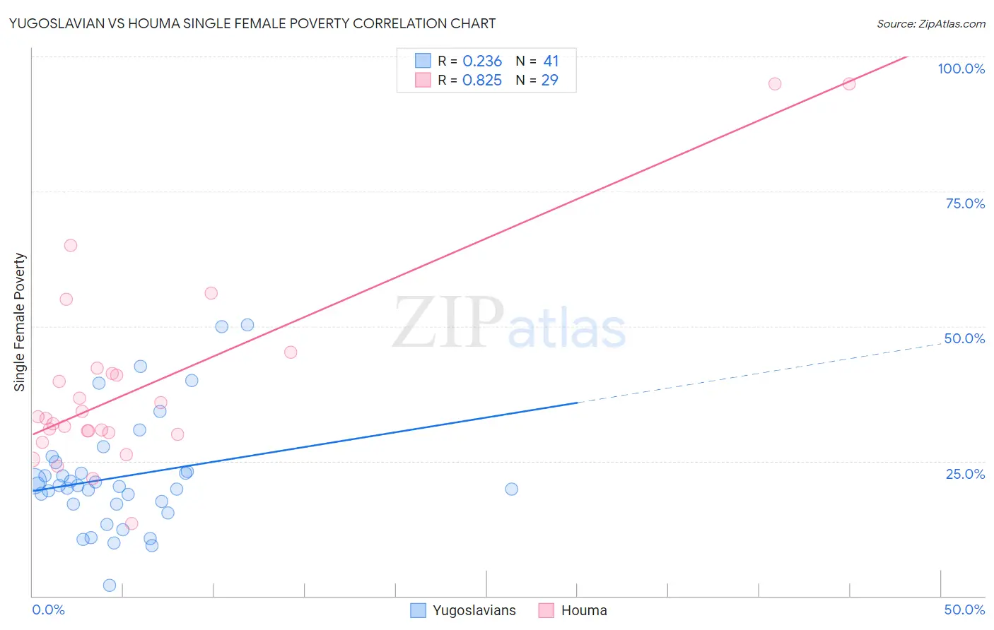 Yugoslavian vs Houma Single Female Poverty