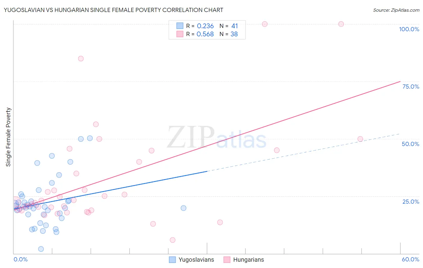 Yugoslavian vs Hungarian Single Female Poverty