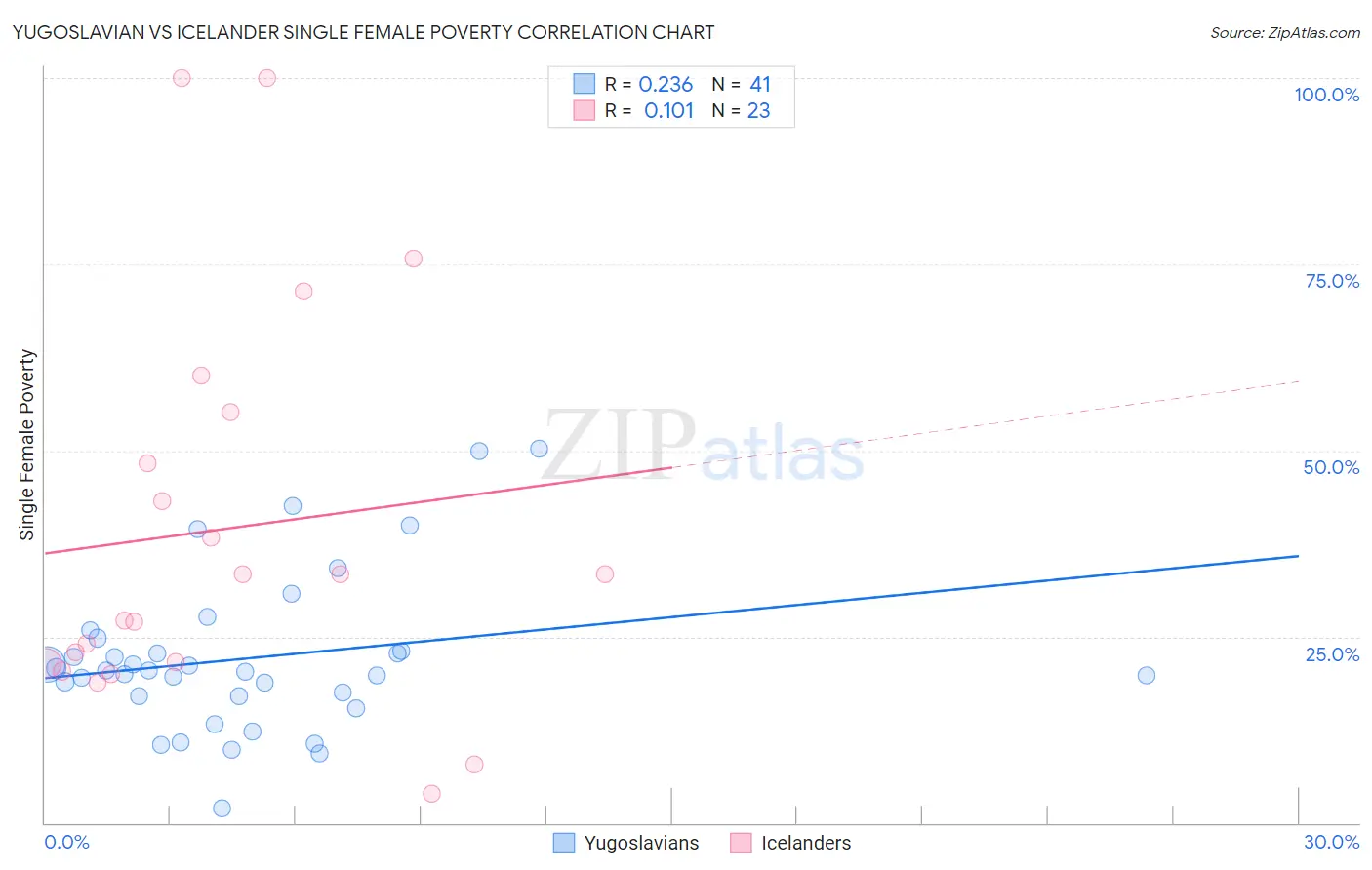 Yugoslavian vs Icelander Single Female Poverty