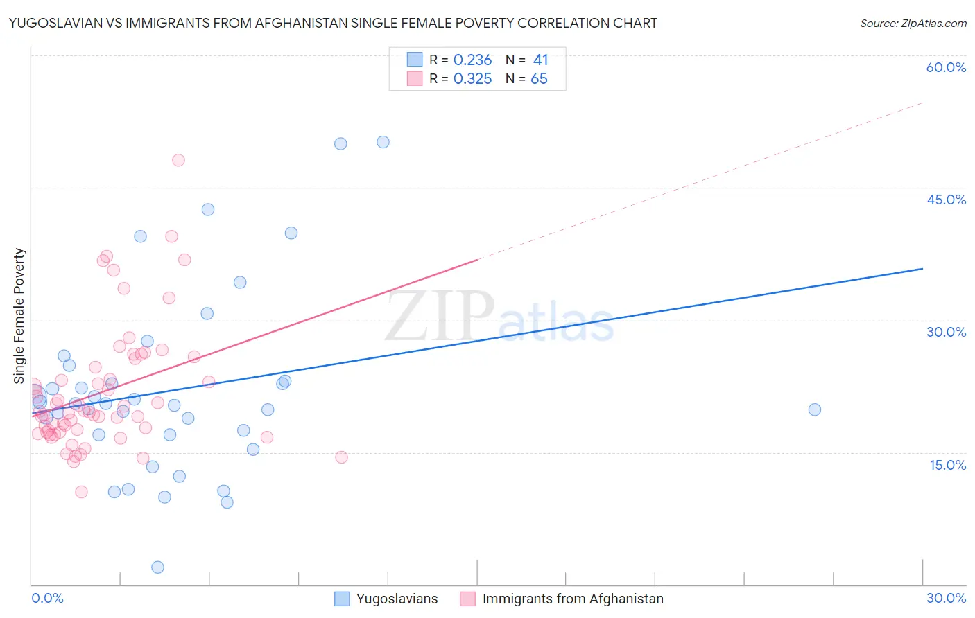 Yugoslavian vs Immigrants from Afghanistan Single Female Poverty