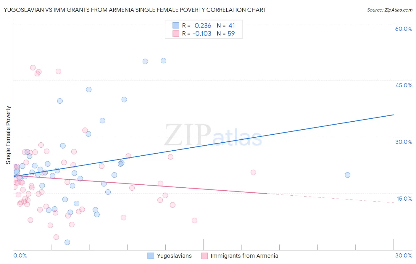 Yugoslavian vs Immigrants from Armenia Single Female Poverty