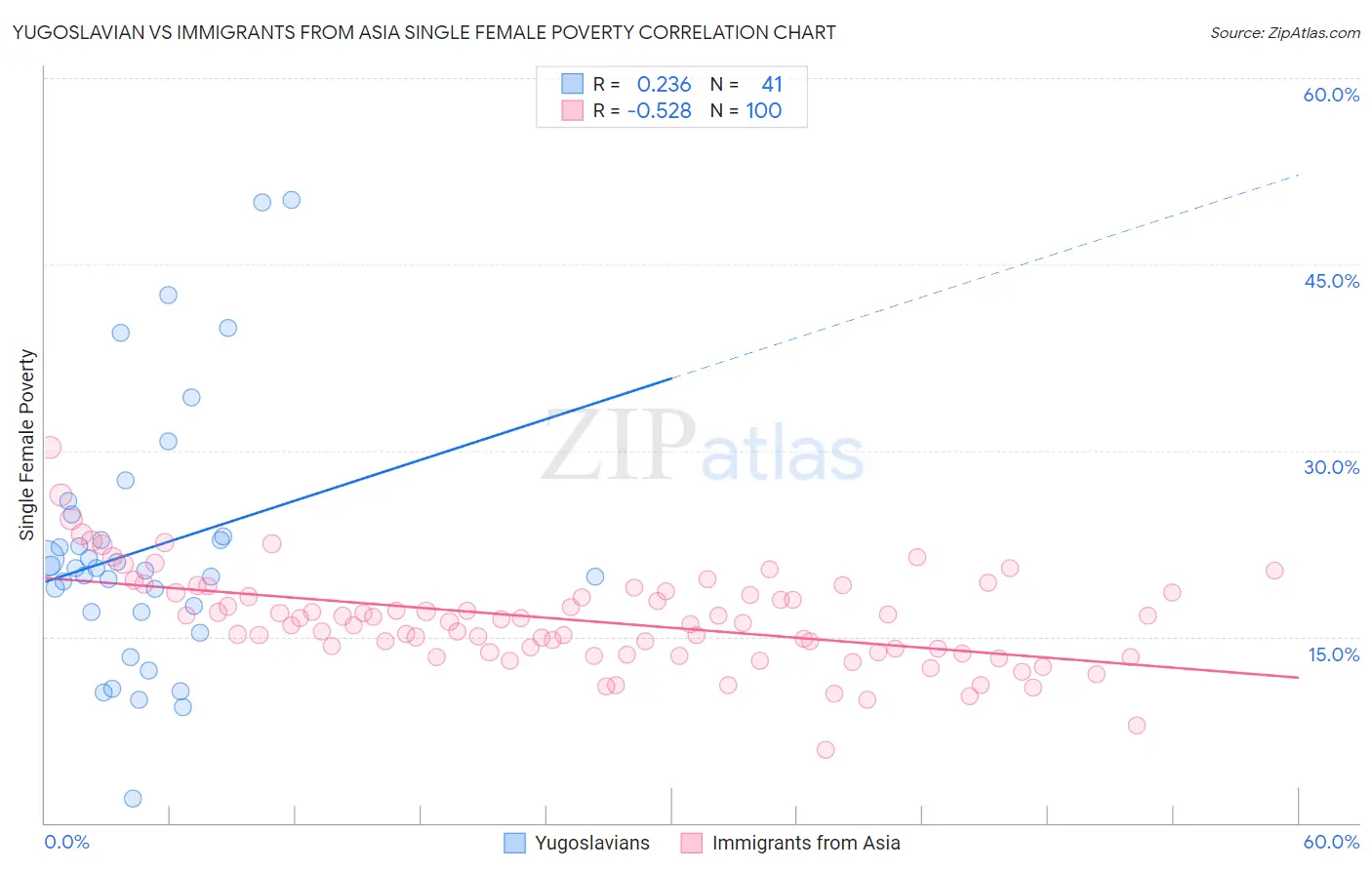 Yugoslavian vs Immigrants from Asia Single Female Poverty