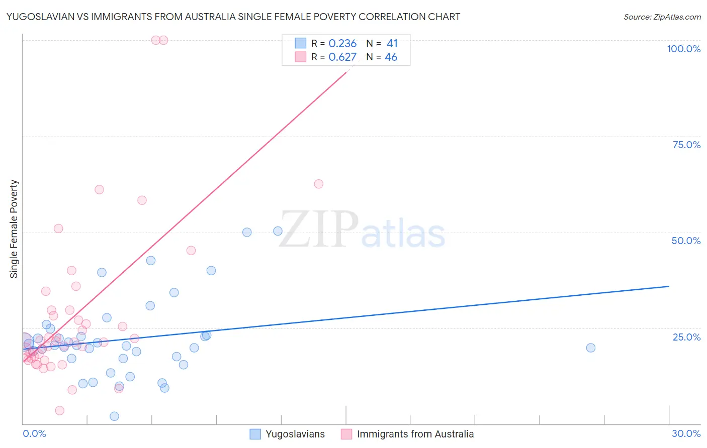 Yugoslavian vs Immigrants from Australia Single Female Poverty