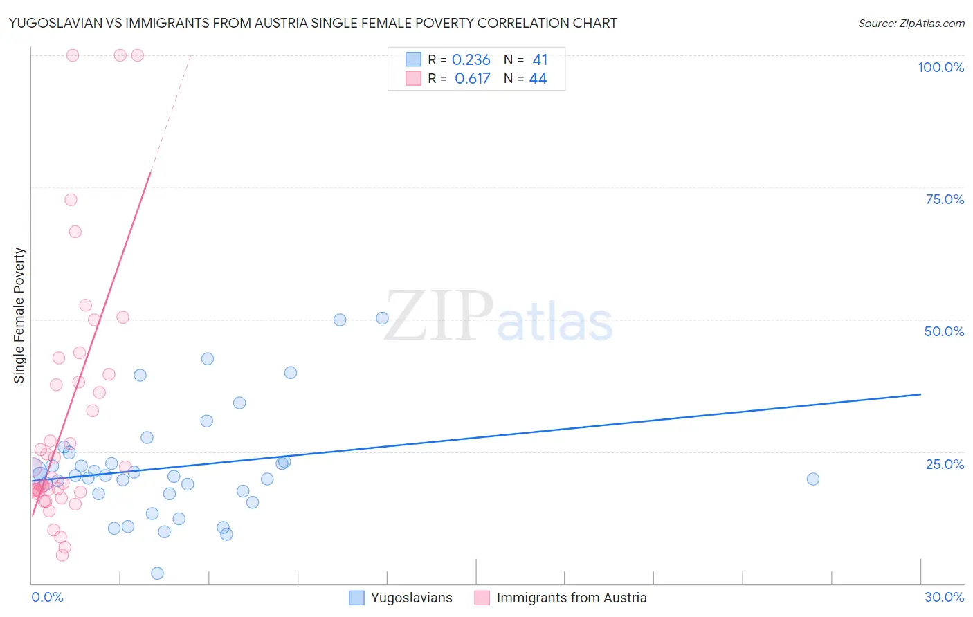 Yugoslavian vs Immigrants from Austria Single Female Poverty