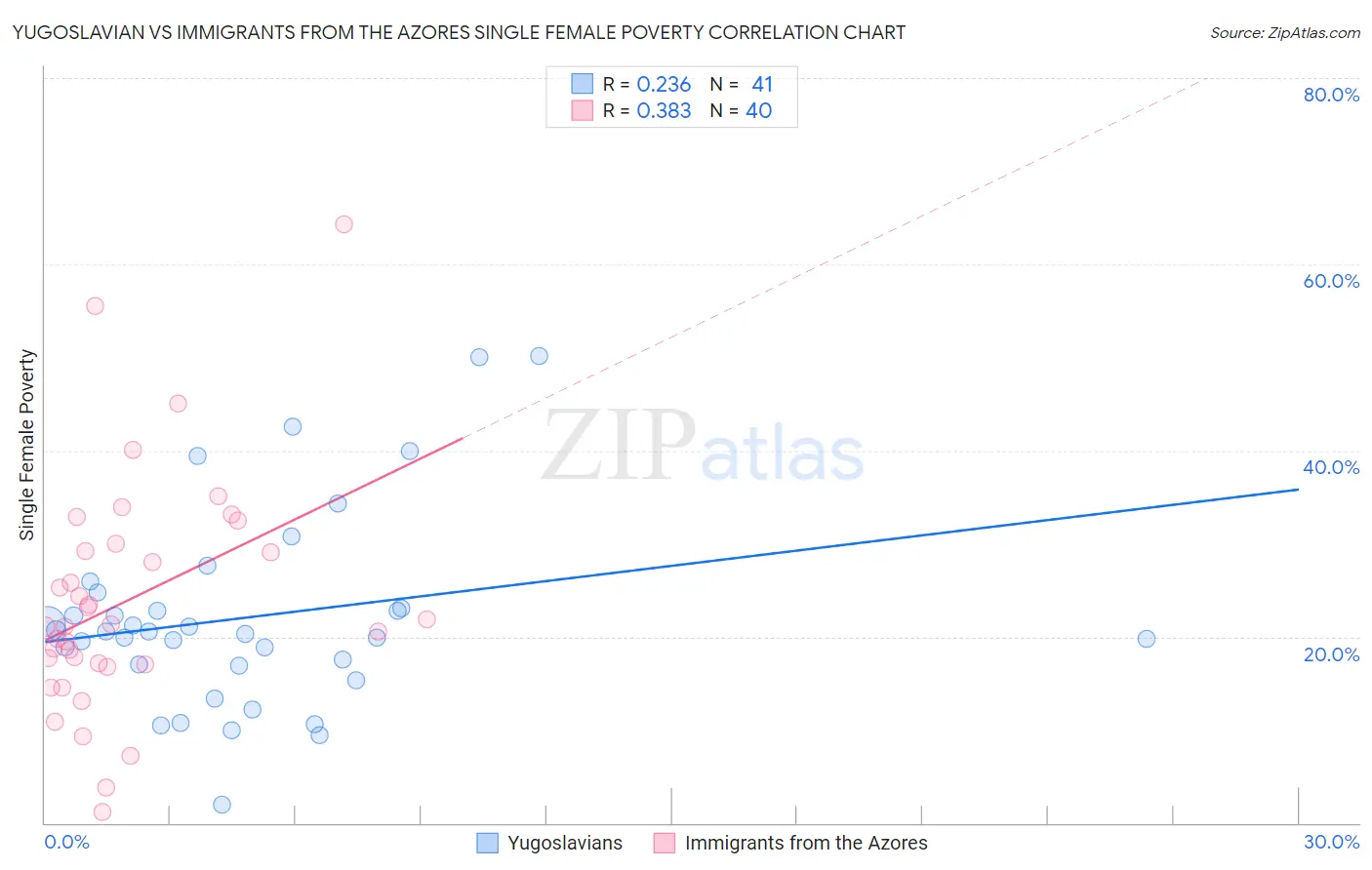 Yugoslavian vs Immigrants from the Azores Single Female Poverty