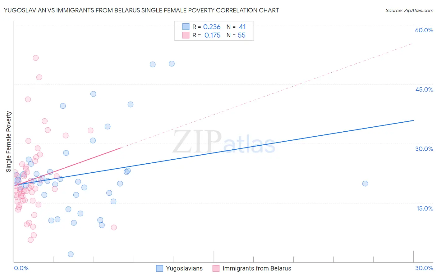 Yugoslavian vs Immigrants from Belarus Single Female Poverty