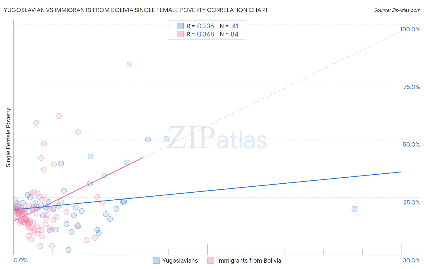 Yugoslavian vs Immigrants from Bolivia Single Female Poverty