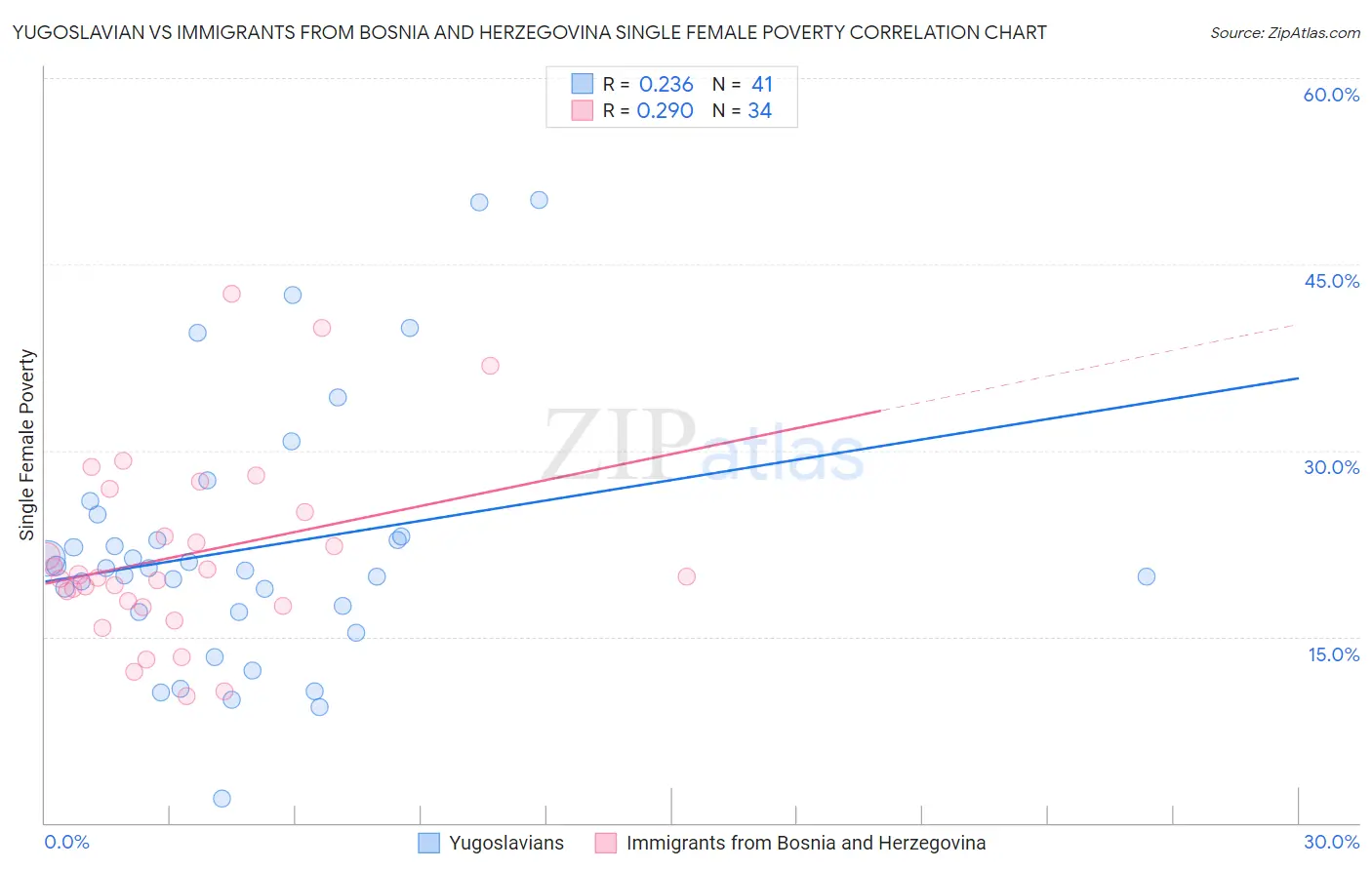 Yugoslavian vs Immigrants from Bosnia and Herzegovina Single Female Poverty