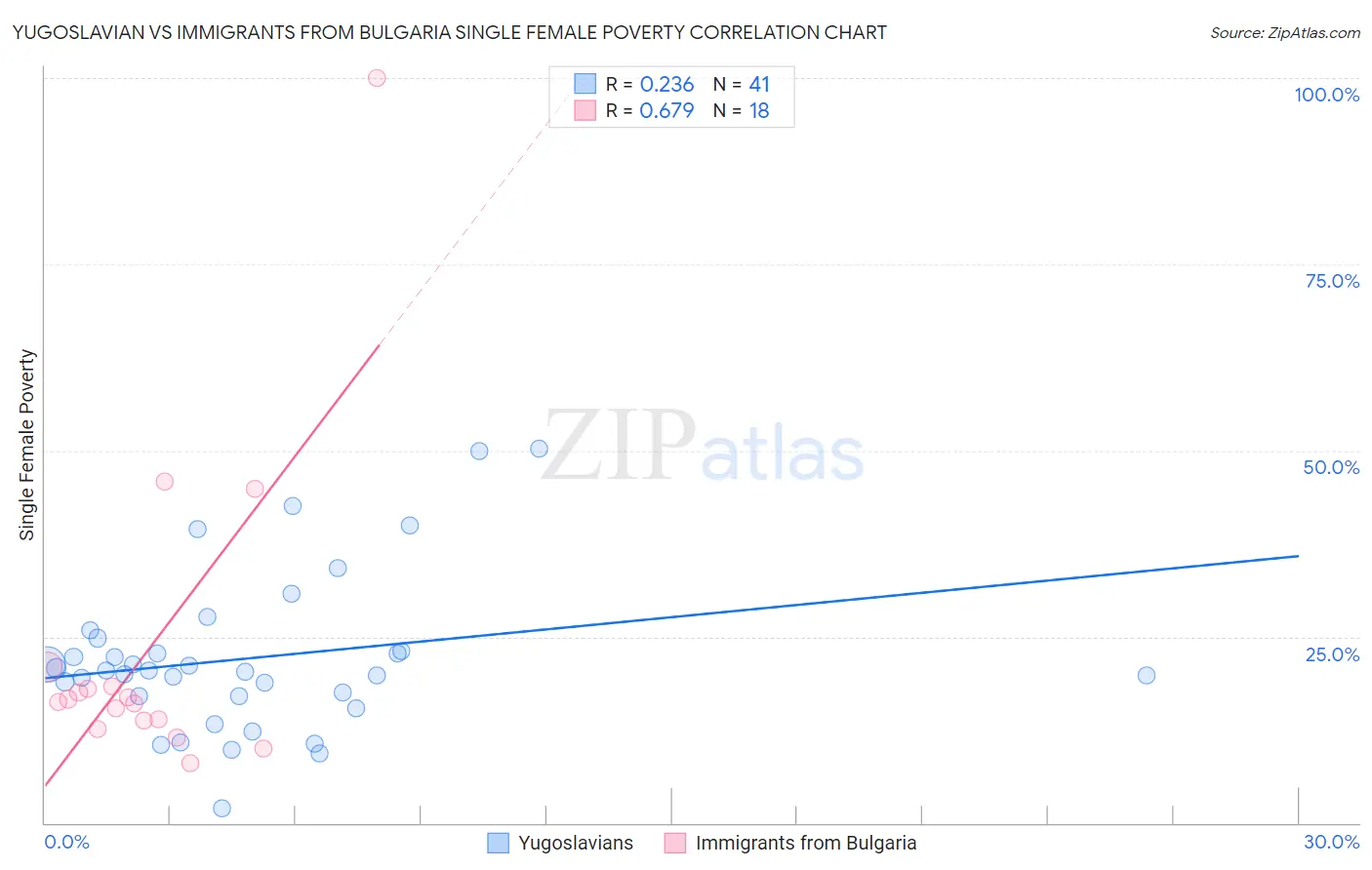 Yugoslavian vs Immigrants from Bulgaria Single Female Poverty