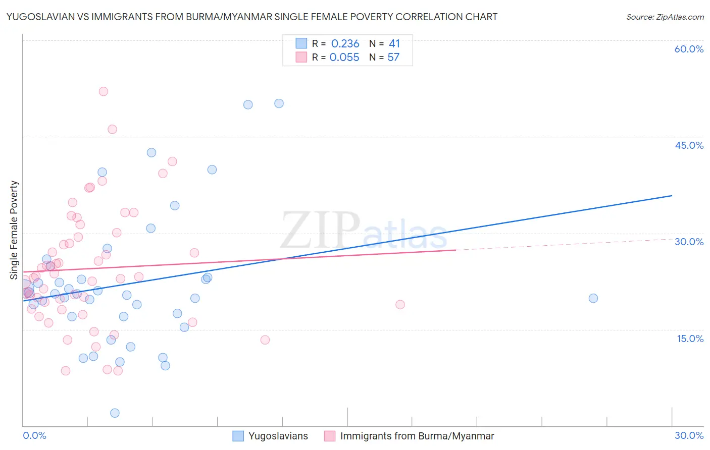 Yugoslavian vs Immigrants from Burma/Myanmar Single Female Poverty