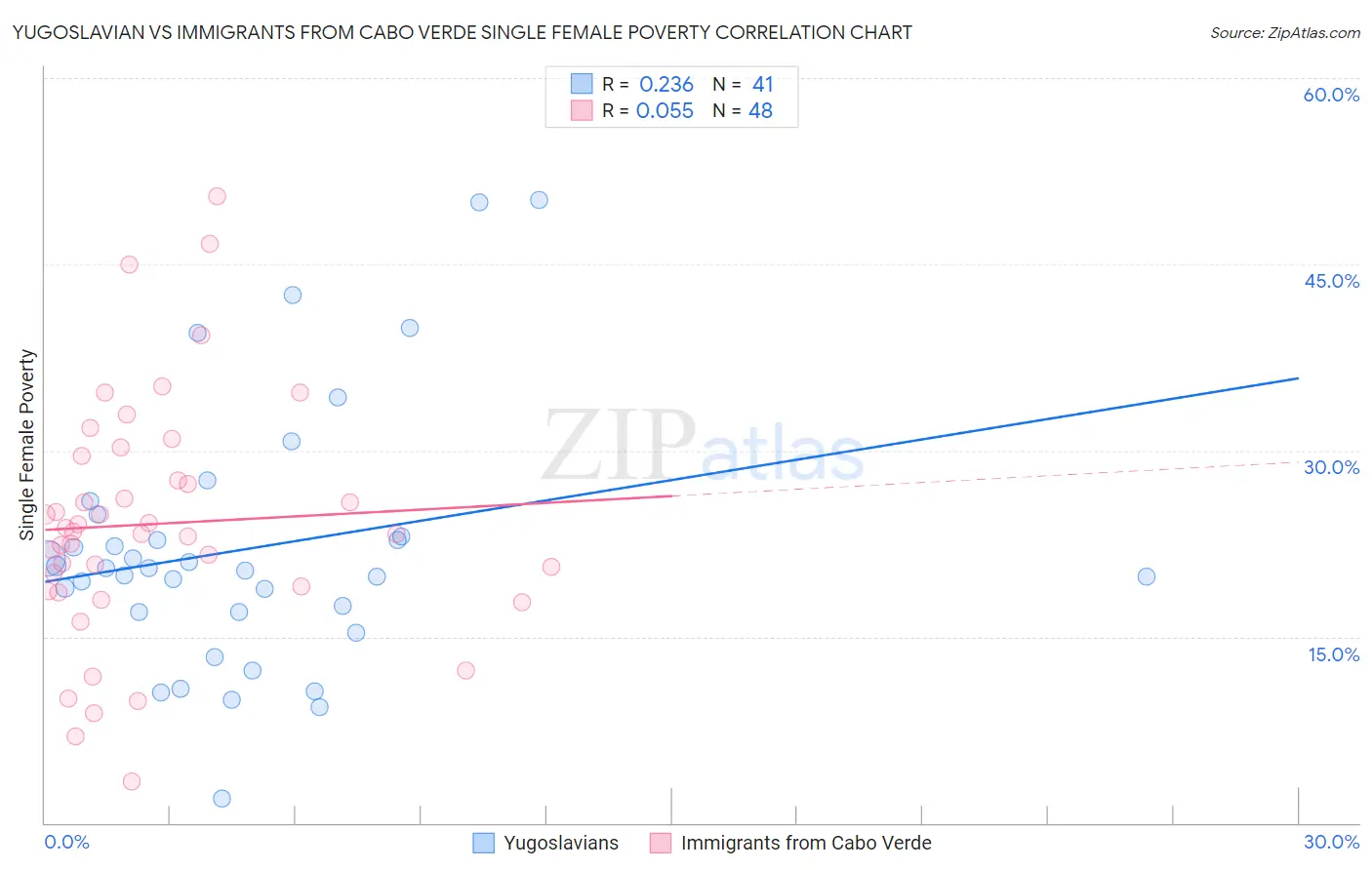 Yugoslavian vs Immigrants from Cabo Verde Single Female Poverty