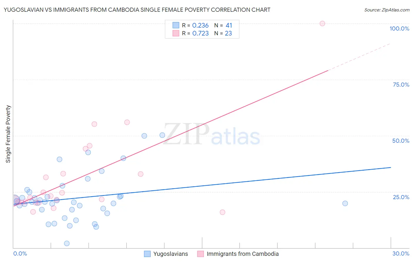 Yugoslavian vs Immigrants from Cambodia Single Female Poverty