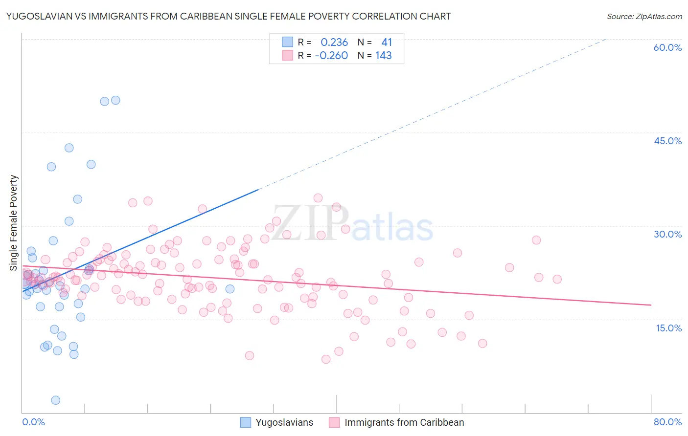 Yugoslavian vs Immigrants from Caribbean Single Female Poverty