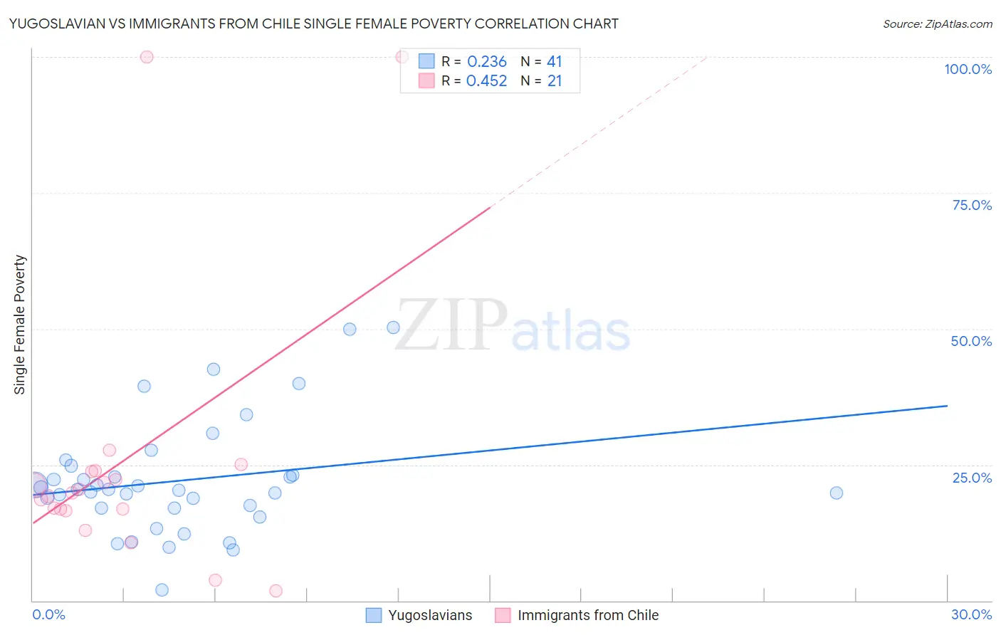 Yugoslavian vs Immigrants from Chile Single Female Poverty