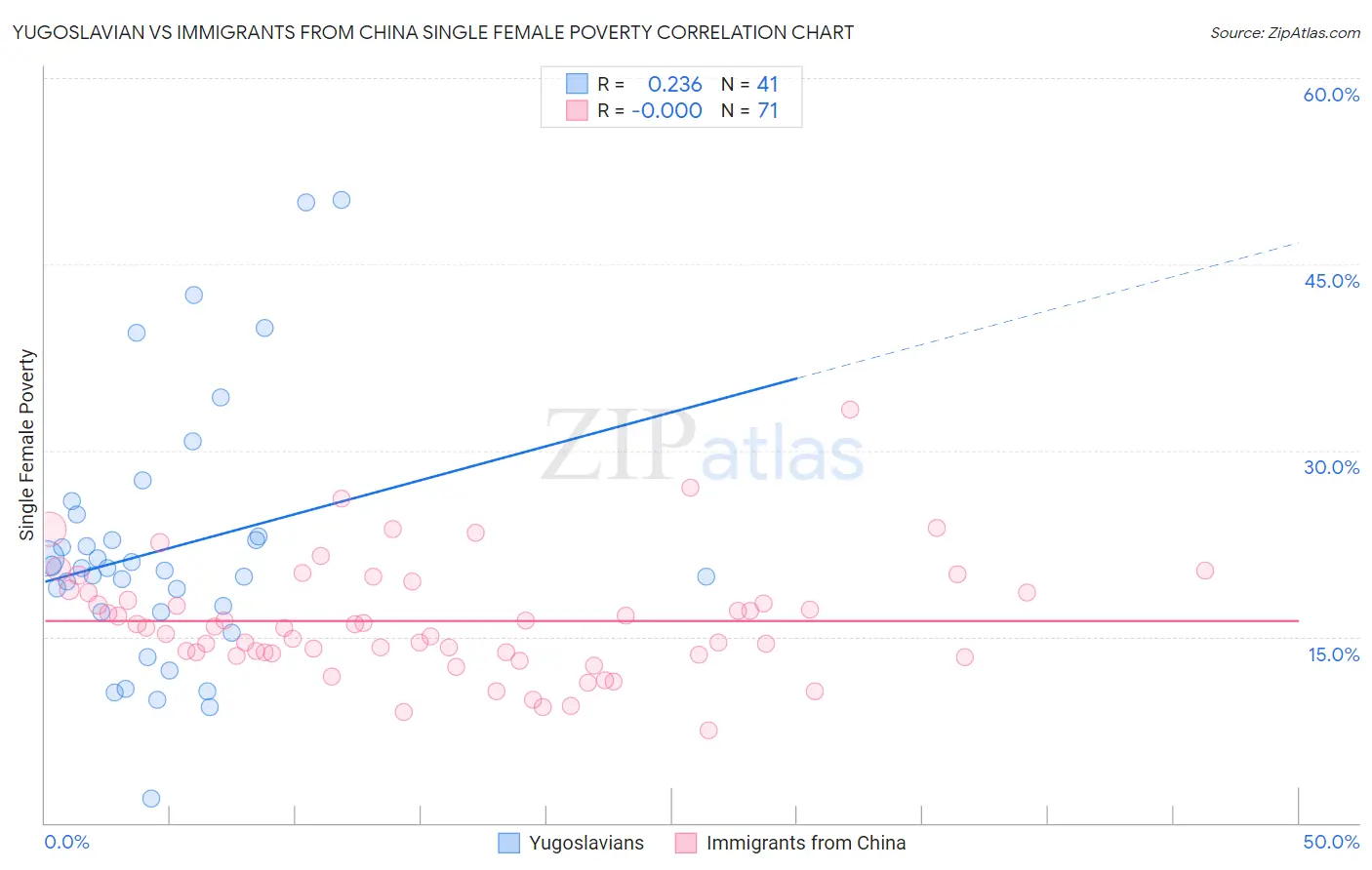 Yugoslavian vs Immigrants from China Single Female Poverty