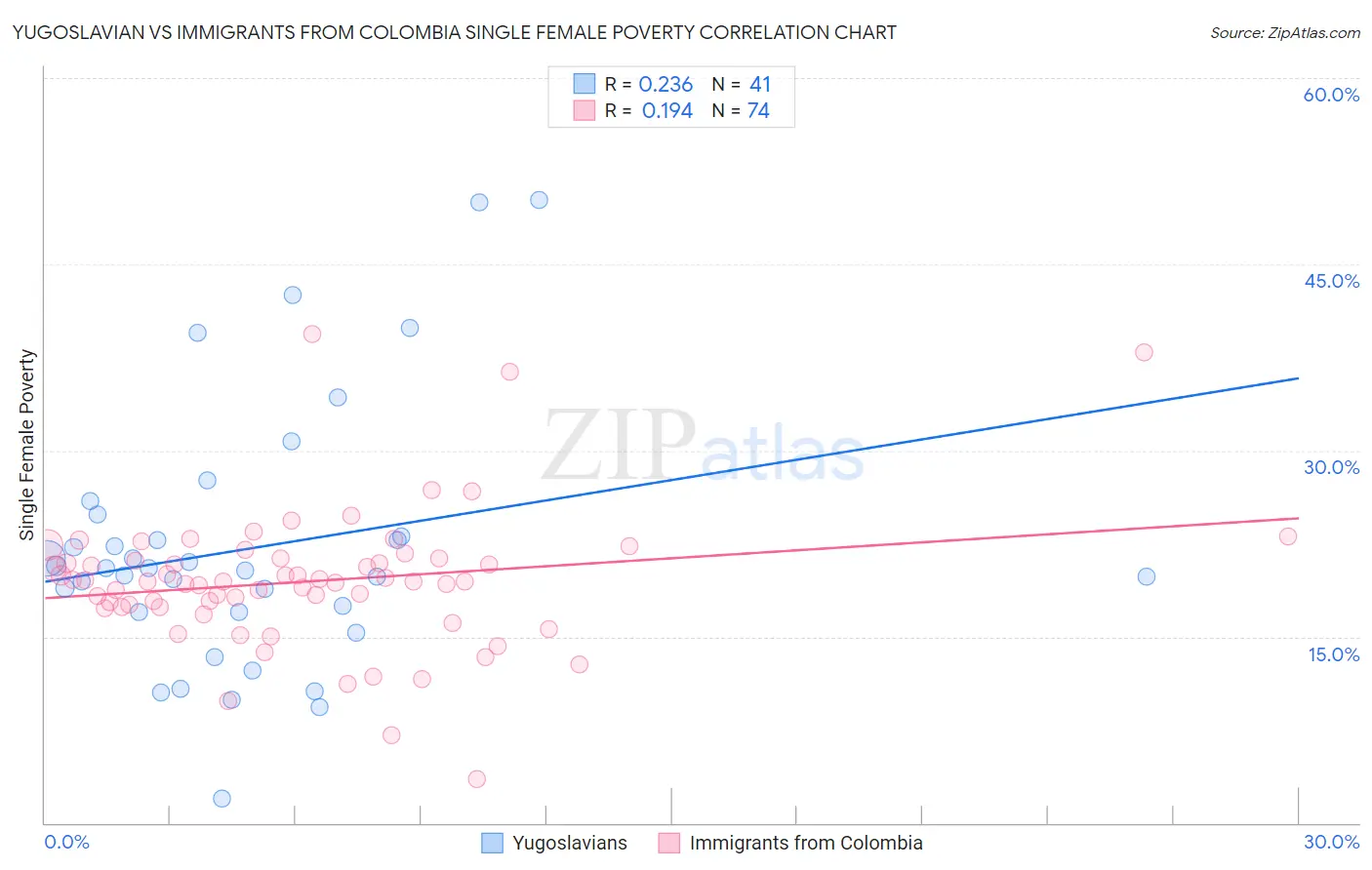 Yugoslavian vs Immigrants from Colombia Single Female Poverty