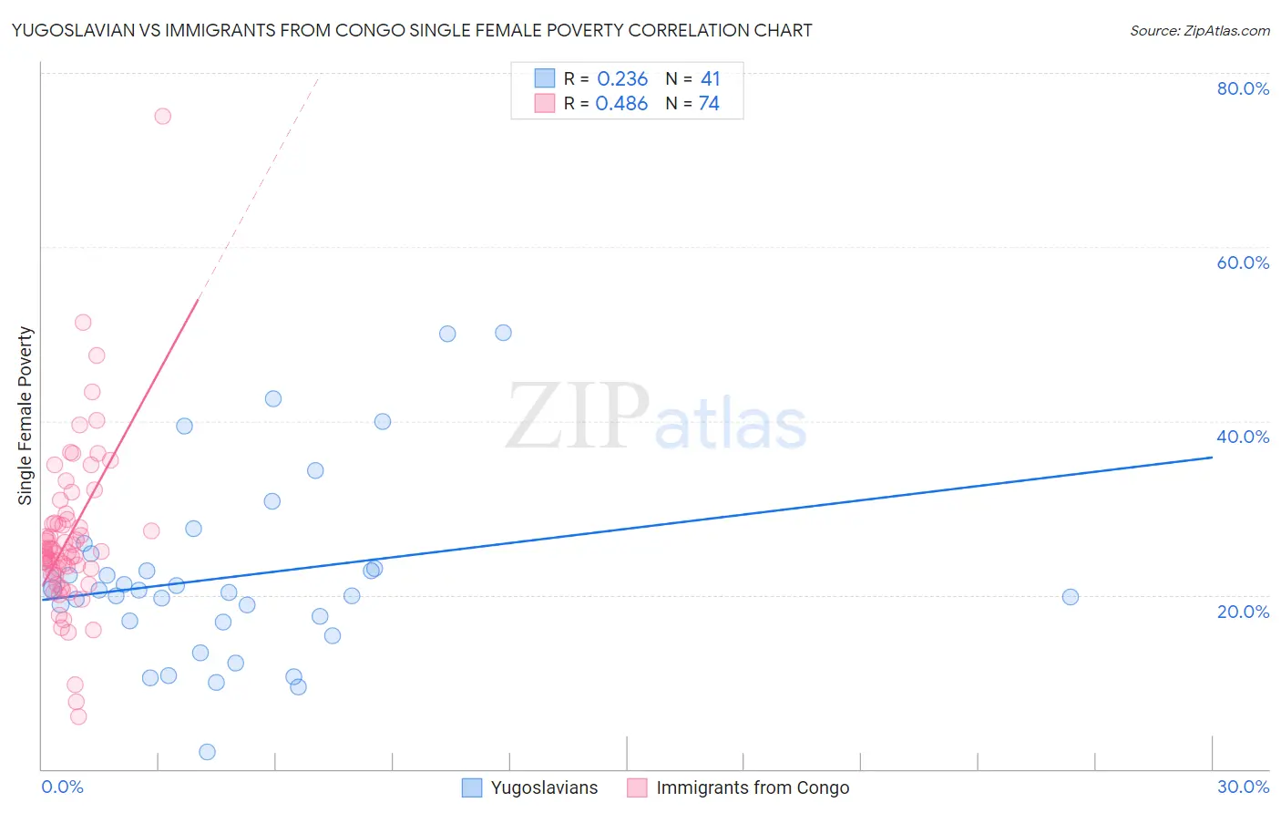 Yugoslavian vs Immigrants from Congo Single Female Poverty