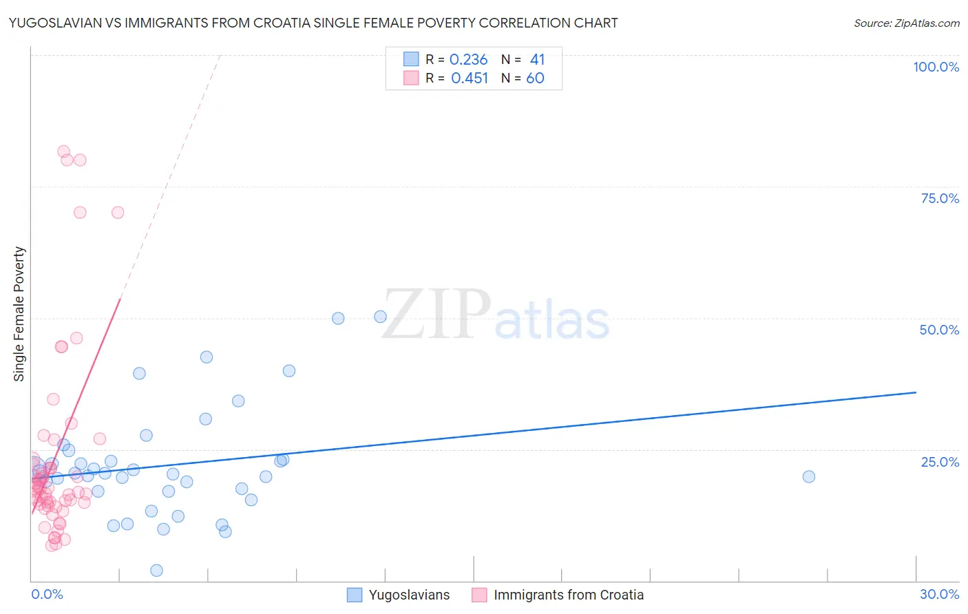 Yugoslavian vs Immigrants from Croatia Single Female Poverty