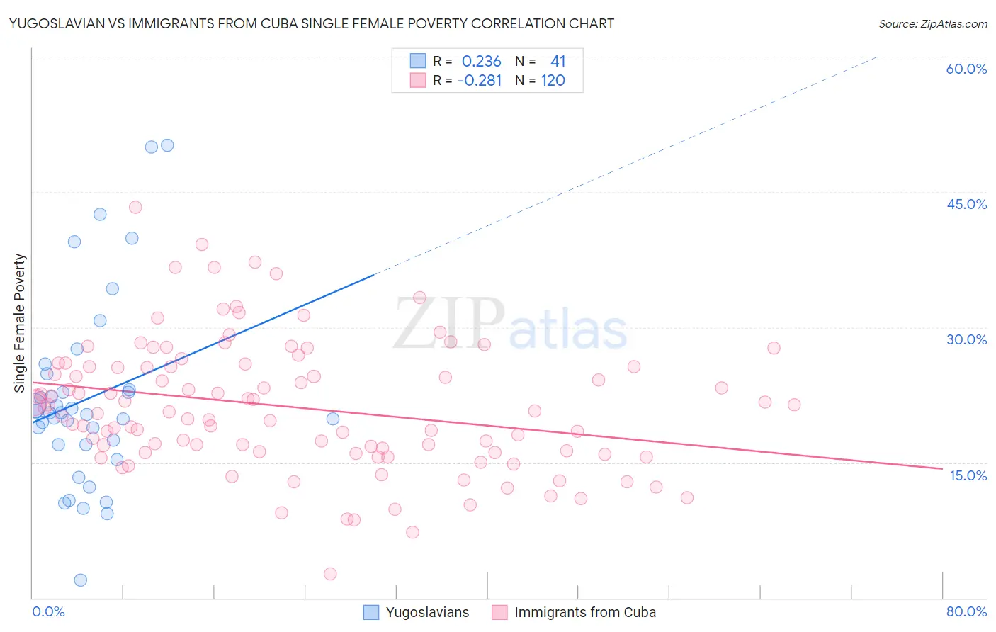 Yugoslavian vs Immigrants from Cuba Single Female Poverty