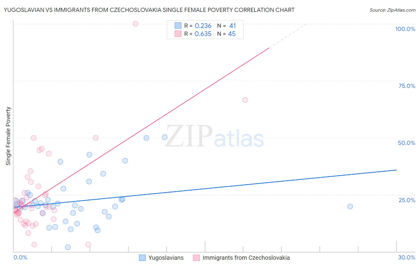 Yugoslavian vs Immigrants from Czechoslovakia Single Female Poverty