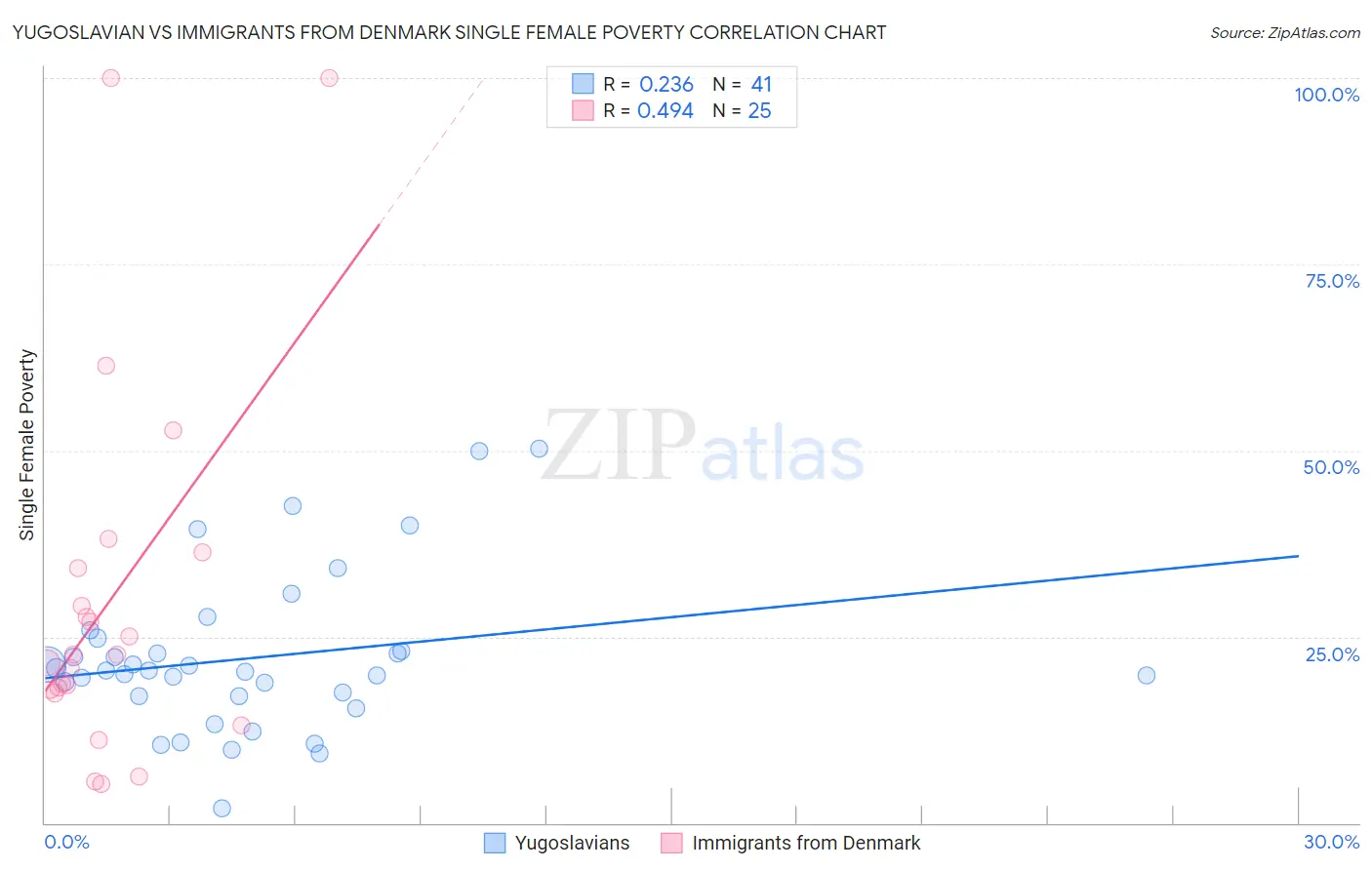Yugoslavian vs Immigrants from Denmark Single Female Poverty