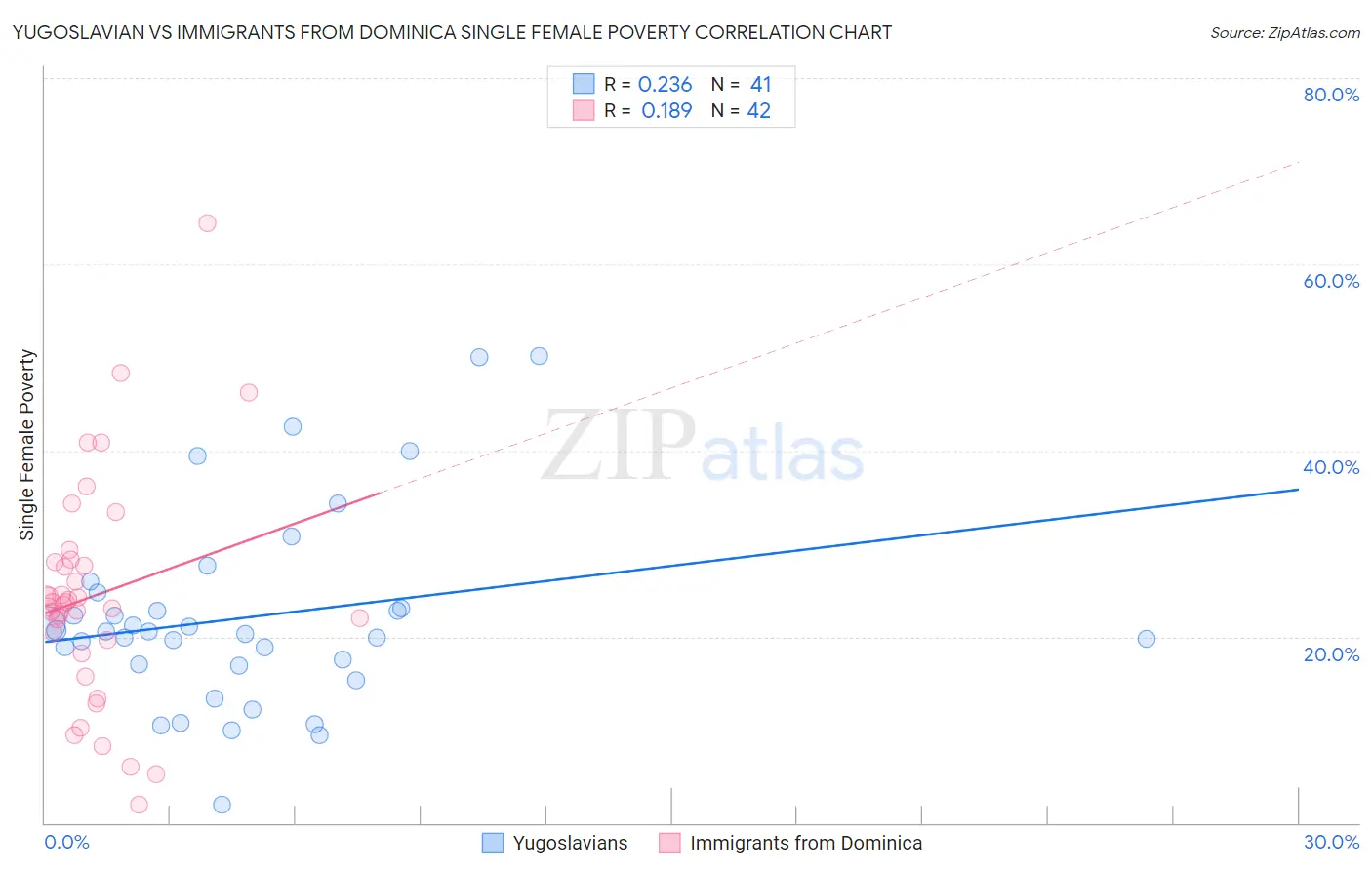 Yugoslavian vs Immigrants from Dominica Single Female Poverty