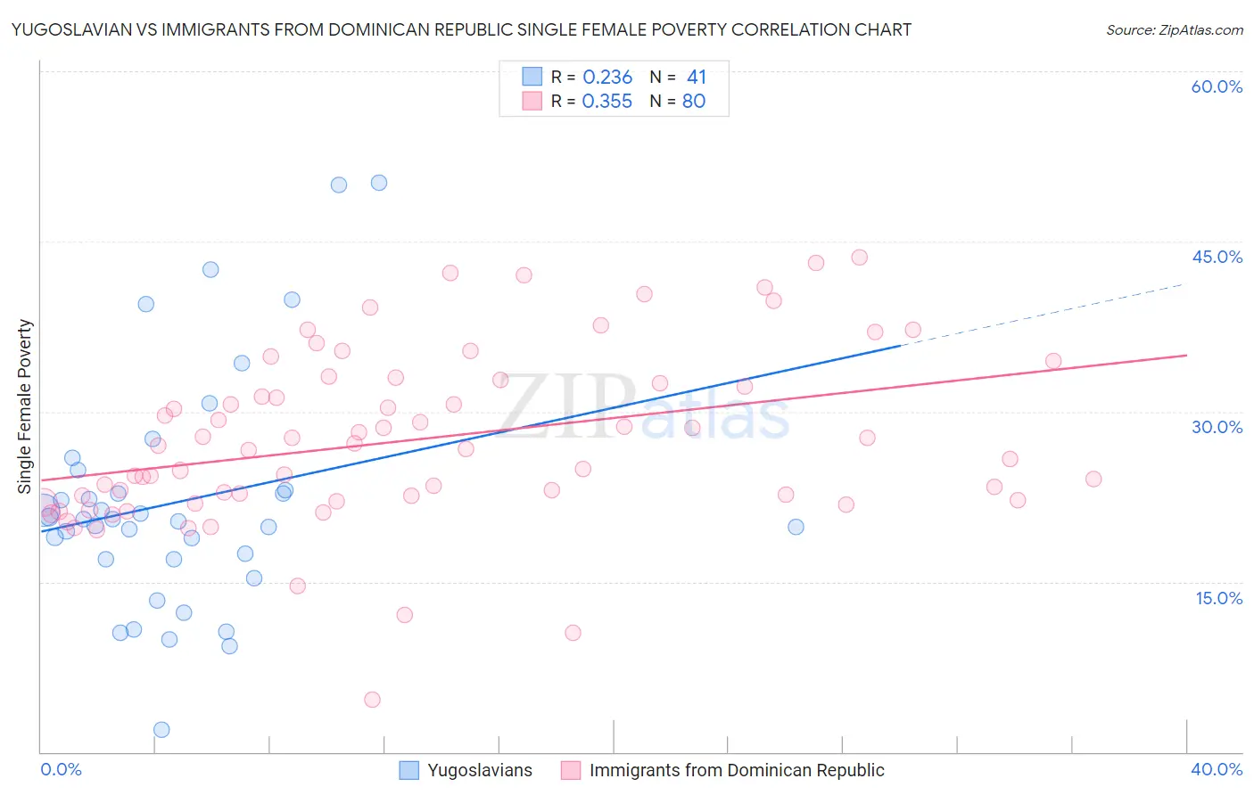 Yugoslavian vs Immigrants from Dominican Republic Single Female Poverty