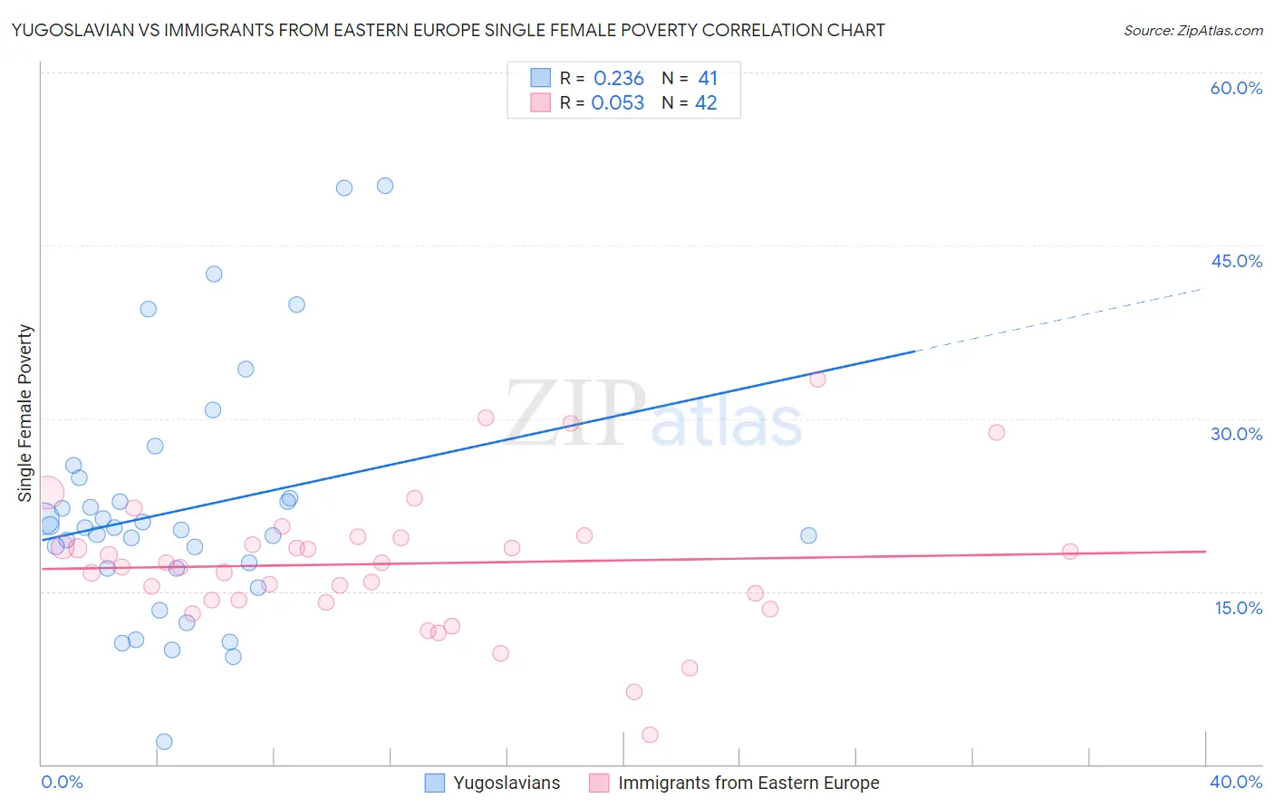 Yugoslavian vs Immigrants from Eastern Europe Single Female Poverty