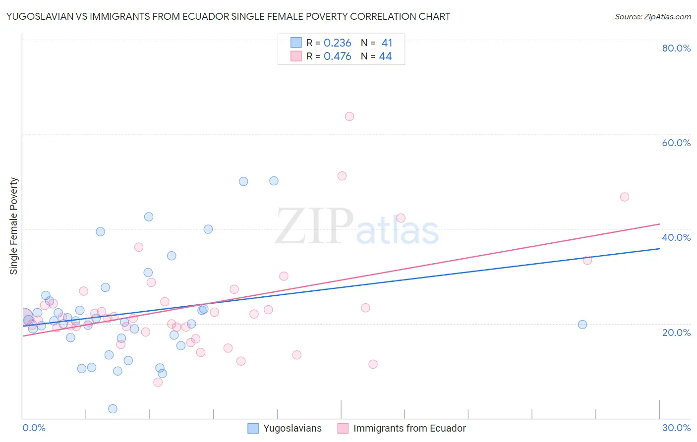 Yugoslavian vs Immigrants from Ecuador Single Female Poverty