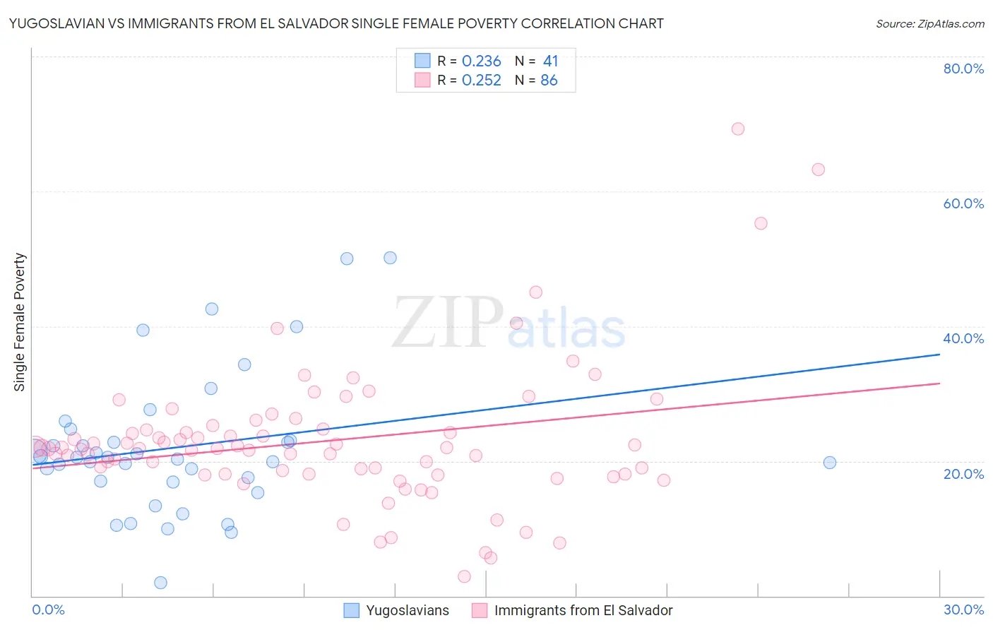 Yugoslavian vs Immigrants from El Salvador Single Female Poverty
