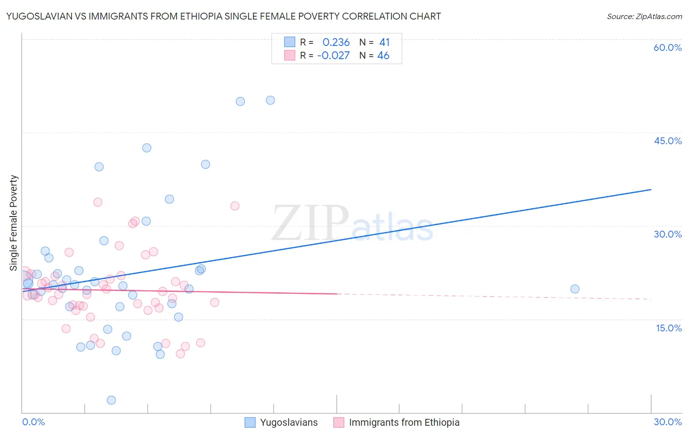 Yugoslavian vs Immigrants from Ethiopia Single Female Poverty