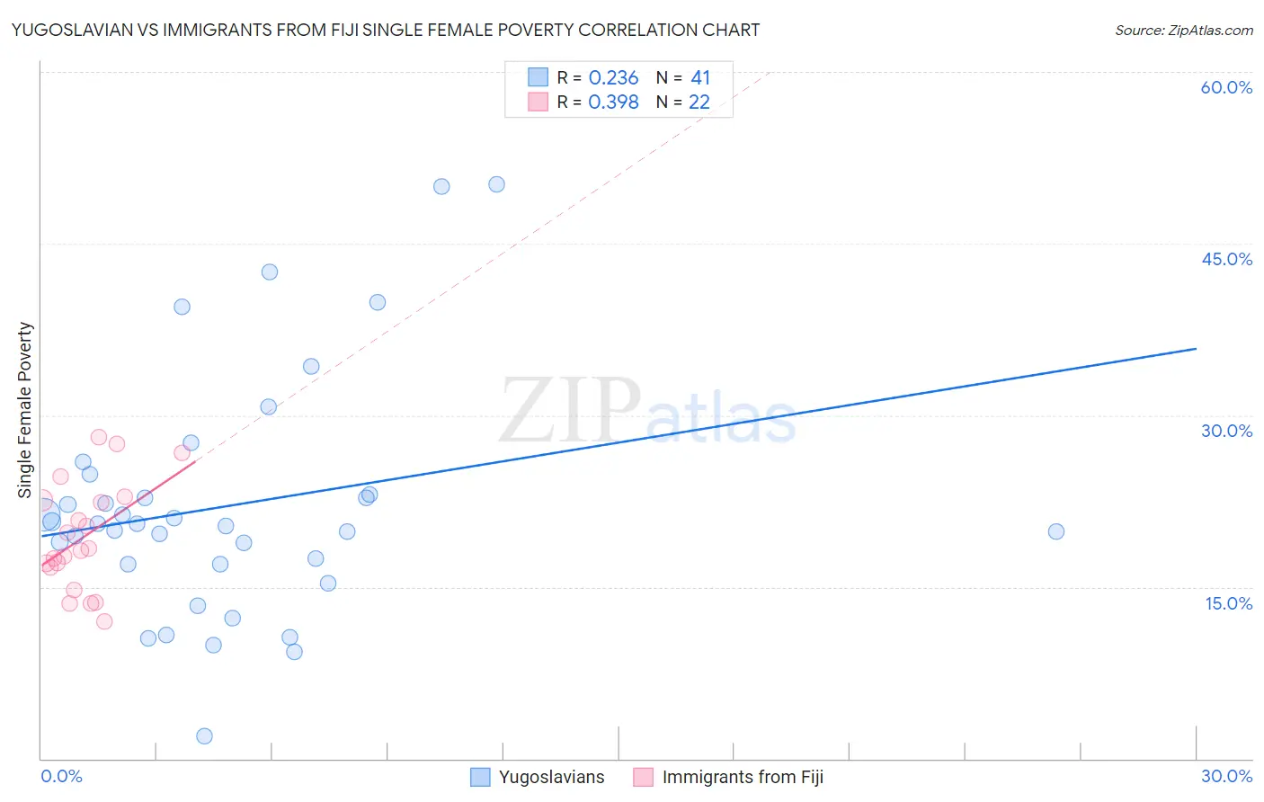 Yugoslavian vs Immigrants from Fiji Single Female Poverty