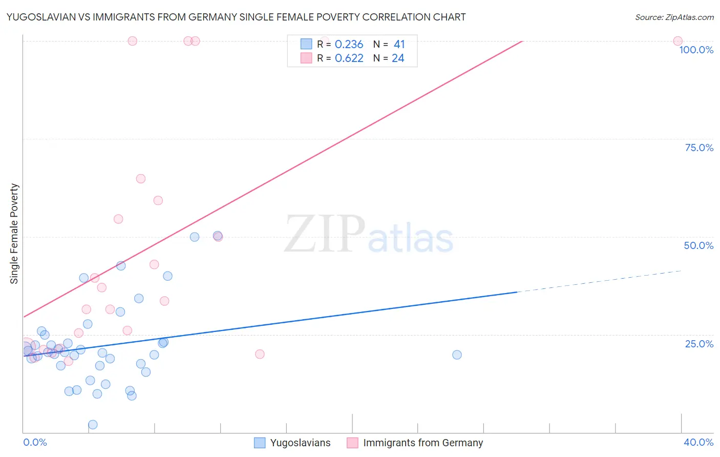 Yugoslavian vs Immigrants from Germany Single Female Poverty