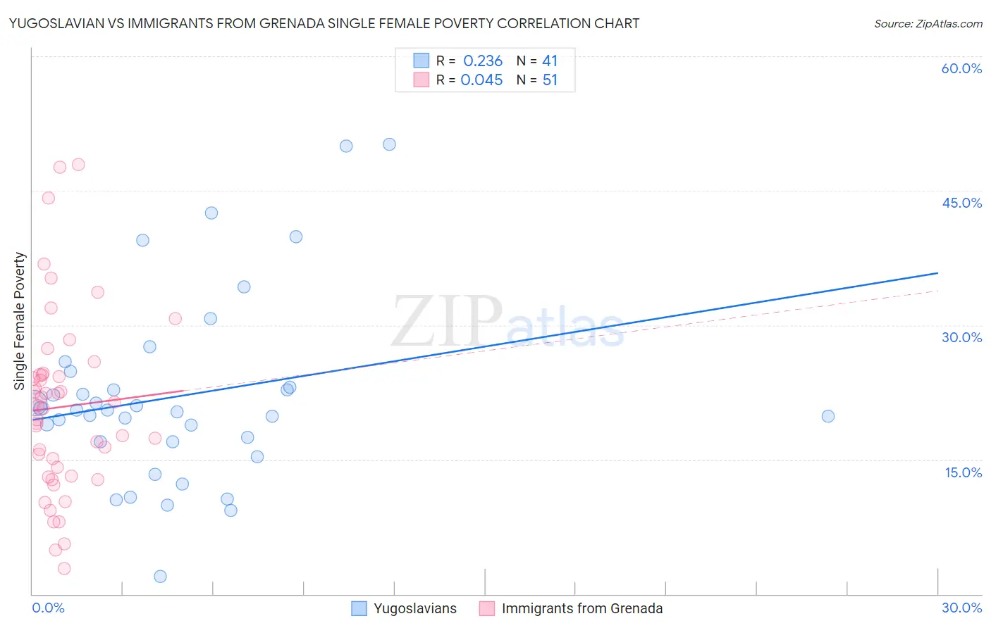 Yugoslavian vs Immigrants from Grenada Single Female Poverty