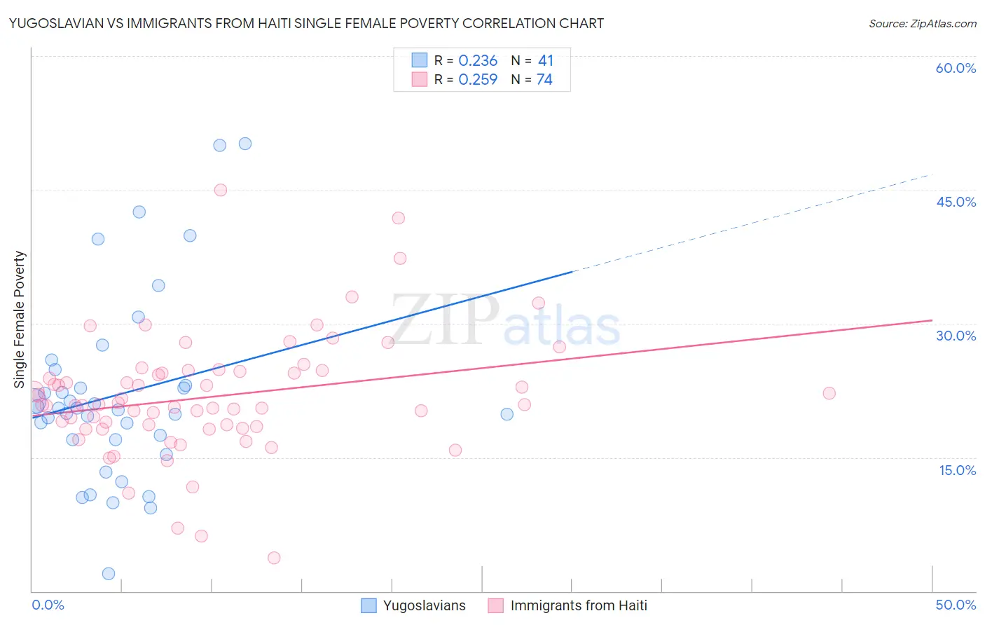 Yugoslavian vs Immigrants from Haiti Single Female Poverty