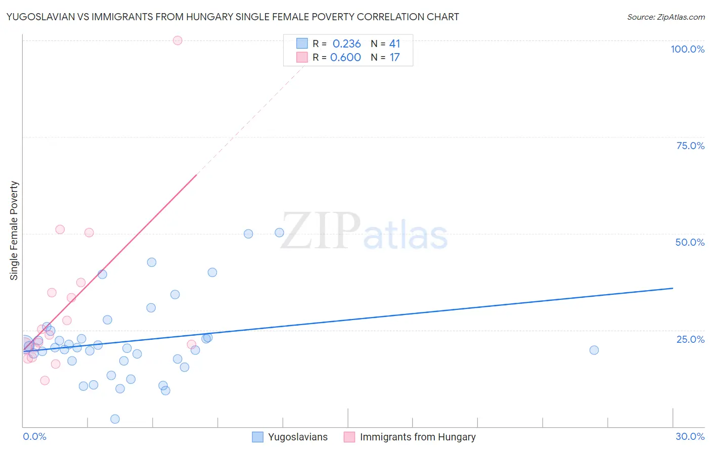 Yugoslavian vs Immigrants from Hungary Single Female Poverty