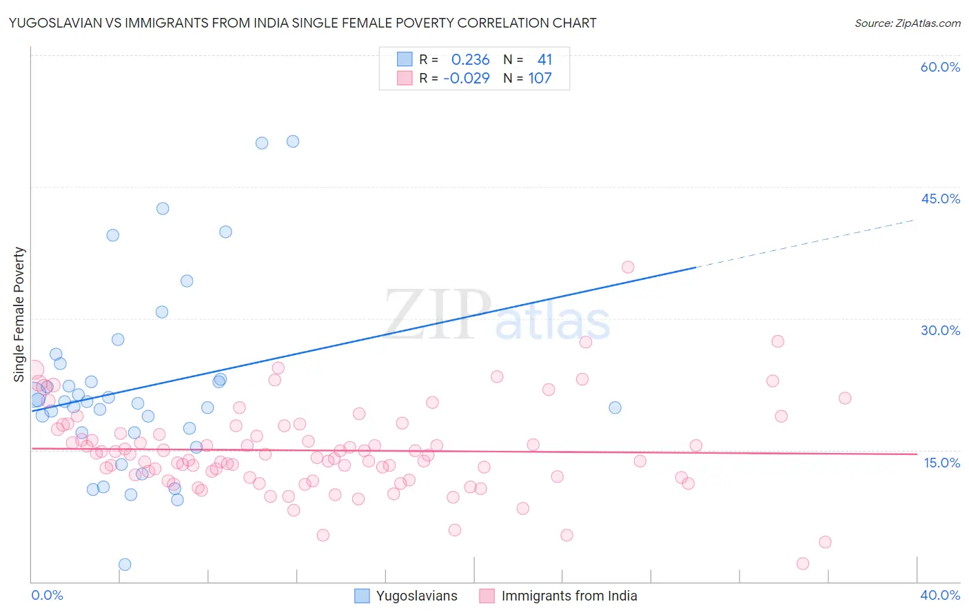 Yugoslavian vs Immigrants from India Single Female Poverty