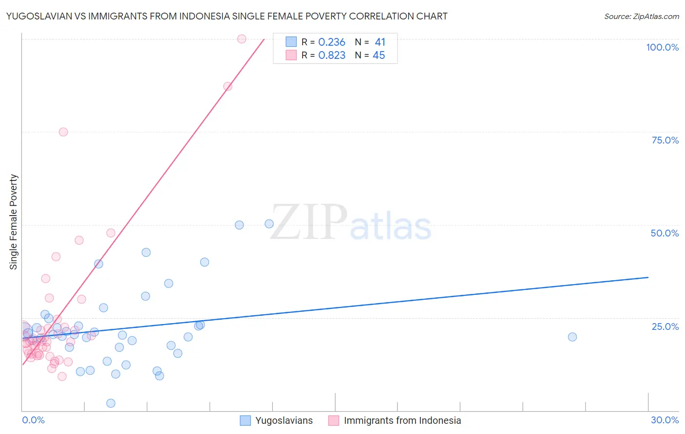 Yugoslavian vs Immigrants from Indonesia Single Female Poverty